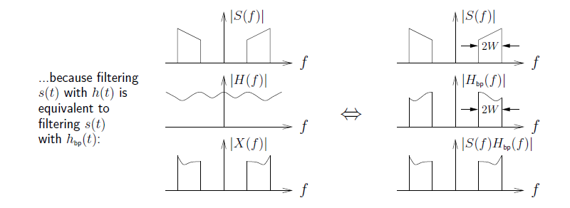 Thsi figure is comprised of two columns, each with three graphs, and a caption to the left. The caption reads ...because filtering s(t) with h(t) is equivalent to filtering s(t) with h_bp(t). The first column's first graph plots f against the absolute value of S(f), and plots two four-sided shapes, each with a slanted top side with the outside vertical sides longer than the inside. One is in the second quadrant, and one in the first. The first graph in the second column is identical to this except that the width of the shape on the right is measured with arrows as 2W. The second graph in the first column plots f against the absolute value of H(f). The graph plots one line above the horizontal axis containing four complete waves, symmetric about the vertical axis, and of different unspecified amplitudes. The second graph in the second column is identical except that the curve is cut out so that only segments that are the width of the shapes in the first graph are displayed. The width is again labeled as 2W. The vertical axis is labeled as the absolute value of H_bp(f). The third graph in the first column plots f against the absolute value of X(f). This graph displays two shapes that consist each of two vertical lines and one misshapen top side completing an object in each quadrant. The third graph in the second column is identical except that the vertical axis is labeled the absolute value of S(f)H_bp(f).