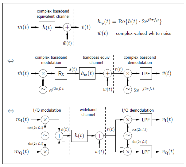 This is a complex figure comprised of three rows of flowcharts. The first shows movement from m-tilde(t) into a section titled complex baseband equivalent channel and pointing at h-tilde(t), which points at a circle with a plus, which then points out of the section at the expression v-tilde(t). Below the plus-circle is an arrow pointing up at the circle, labeled w-tilde(t). To the right of this flowchart is an equation that reads h_bp(t) = Re(h-tilde(t) * 2e^j2πf_ct), and a label that reads w-tilde(t) = complex-valued white noise. The second row of the figure is a flowchart that begins with a section labeled complex baseband modulation. The section begins with the expression m-tilde(t), which points to the right at an x-circle, which points to the right at a box labeled Re. Below the x-circle is a circle with a tilde, labeled e^j2πf_ct. to the right of the Re-box is an arrow that points to the right, labeled s(t) into a new section labeled bandpass equiv channel. The arrow points at a box labeled h_bp(t), which is followed by a plus-circle, and below it w(t) with an arrow pointing up. To the right of this is an arrow pointing to the right at a third section, labeled complex baseband demodulation. The arrow is labeled r(t), and it points at a second x-circle, below it a tilde-circle labeled 2e^-j2πf_ct. to the right of the x-circle is a box labeled LPF. To the right of this is a final expression, v-tilde(t). In the third row is another flowchart consisting of three parts. The first part is labeled I/Q modulation. It begins with two rows. The upper row is labeled m_I(t) and the lower is labeled m_Q(t). Both point to the right at x-circles. In between the x-circles is a tilde-circle. Pointing up to the top x-circle is an arrow labeled cos(2πf_ct). Pointing down to the bottom x-circle is an arrow labeled sin(2πf_ct). Pointing to the right from both x-circles are arrows that both point at a single plus-circle, with the lower arrow labeled with a minus sign. An arrow to the right points to the right at the second part, labeled wideband channel. The arrow points at a box labeled h(t), which then points at a plus-circle. Below the plus-circle is an arrow pointing up, labeled w(t). To the right of the plus-circle is an arrow labeled r(t) that points into the third part of the flowchart, labeled I/Q demodulation. The arrow splits into two rows, and both portions of the split point at x-circles. In between the x-circles again is a tilde-circle with the same labeled arrows as in the I/Q modulation part. To the right of both x-circles are boxes labeled LPF. To the right of these boxes are two final expressions, v_I(t) above and v_Q(t) below.