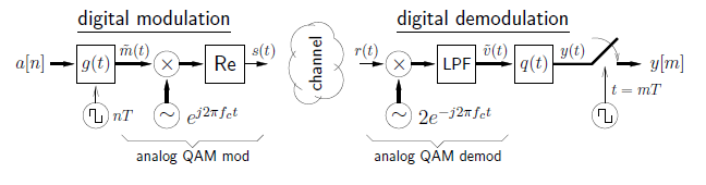 This is a two-part flowchart. The first part is title digital modulation, and begins with the expression a[n], then moves to a box titled g(t). Below the box is a circle containing a hook shape, labeled nT. To the right of the box is an arrow pointing to the right, labeled m-tilde(t). This arrow points at an x-circle. Below the x-circle is a circle with a tilde and an arrow pointing back up at the x-circle, labeled e^j2πf_ct.  The middle of this part of the flowchart is bracketed and labeled analog QAM mod. To the right of the x-circle is an arrow pointing to the right at a box labeled Re. To the right of this is an arrow pointing to the right labeled s(t). This arrow points at a cloud labeled channel, which is in the middle of the two parts of the flowchart. The second part of the flowchart is labeled digital demodulation. Beginning on this side to the right of the cloud is an arrow pointing to the right at an x-circle, labeled r(t). Below the x-circle is a circle with a tilde, labeled 2e^-j2πf_ct, with an arrow pointing back up. This section is bracketed and labeled analog QAM demod. To the right of the x-circle is a box labeled LPF. To the right is an arrow labeled v-tilde(t) that points at a box labeled q(t). To the right of this is a line labeled y(t) that is angled upward and disconnected from a final arrow, although an arrow is drawn to show that this disconnected segment is in motion to connect. Below the disconnected portion is another circle with a hook, labeled t = mT. The final arrow points to the right at a final expression, y[m].