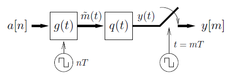 This figure is a flowchart. To begin is the expression a[n] which points at a box labeled g(t). Below the box is a circle containing a hook, labeled nT. To the right of the box is an arrow labeled m-tilde(t) that points at a box labeled q(t). To the right of this is a line angled upward that is disconnected from the final arrow and general flow of the chart in the figure. This line is labeled y(t). Below the disconnected portion is a circle with a hook, labeled t = mT, with an arrow pointing back up at the line. There is indication with an angled arrow that the disconnected segment may be moving to connect to the line. The final arrow points at the final expression, y[m].