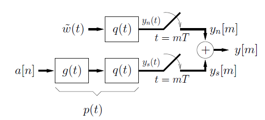 This is a flowchart of two rows that connect to a final shape and expression. The top row shows movement from w-tile(t) to a box labeled q(t) to a line angled upward that is disconnected from the next arrow and general flow of the chart in the figure. This line is labeled y_n(t). Below the disconnected portion is the label t = mT. There is indication with an angled arrow that the disconnected segment may be moving to connect to the line. The final arrow in this row is labeled y_n[m]. The lower row shows movement from a[n] to a box labeled g(t) to a box labeled q(t). The two boxes are bracketed and labeled p(t). To the right of the boxes is a line angled upward that is disconnected from the next arrow and general flow of the chart in the figure. This line is labeled y_s(t). Below the disconnected portion is the label t = mT. There is indication with an angled arrow that the disconnected segment may be moving to connect to the line. The final arrow in this row is labeled y_s[m].