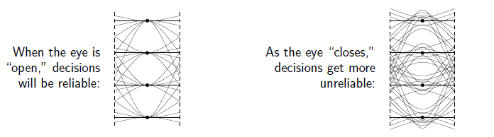 This figure illustrates two prism-like graphs. The first has the caption, when the eye is 'open,' decisions will be reliable. The graph is in four segments and has various intersecting lines of rather uniform shape. In comparison, the second graph is labeled, as the eye 'closes', decisions get more unrelaible, and the graph displayed has the same four sections but with many more lines in the graph drawn and a chaotic amount of intersections across the different sections and curves.