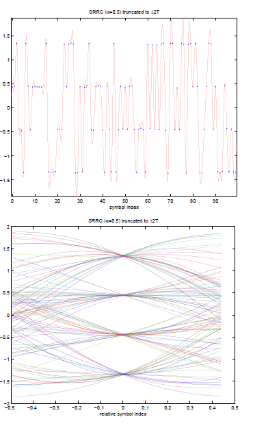 This figure contains two graphs. The first is titled SRRC (α=0.5) truncated to ±2T The horizontal axis is labeled as symbol axis, and ranges from 0 to 100. The graph is a seres of nonuniform waves with peaks in several spots labeled by blue dots. The second graph has the same title, but the horizontal axis is labeled relative symbol index, and it shows a large number of multi-colored curves all reaching from different spots from either side of the figure but meeting at four intersection points along the vertical axis, at vertical values of -1.5, -0.5, 0.5, and 1.5.