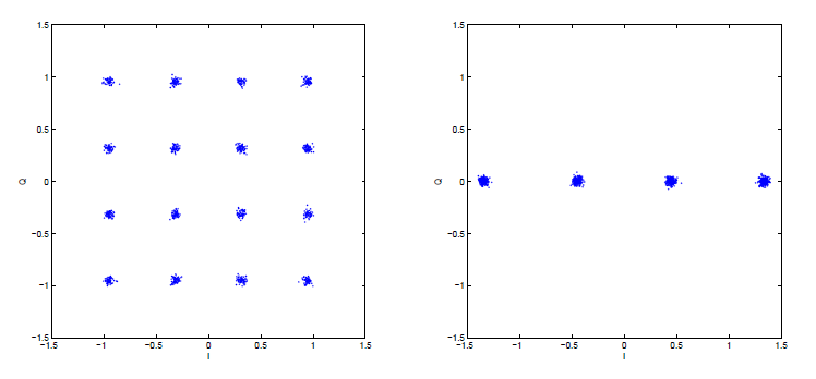 This figure consists of two graphs. The first has sixteen splat-marks that follow a general grid, occurring from -1 to 1 horizontally, -1 to 1 vertically, and everything evenly-spaced in between. The second is similar except that it only contains four splats, all occurring at a vertical value of 0, and evenly spaced across the graph from -1.5 to 1.5.