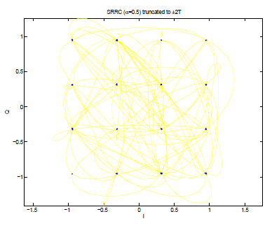 This is a chaotic graph of hundreds of random-looking yellow lines that connect to a sixteen-dot grid across the graph from -1 to 1 vertically and horizontally.