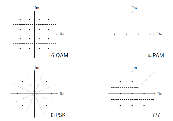 This figure contains four graphs. The first is labeled 16-QAM, and shows on a graph of Re against Im a grid of sixteen evenly-spaced dots, centered at the origin. In between the grid of dots are dashed lines that make their own grid on the graph. The second plots Re against Im on a graph labeled 4-PAM, with four evenly-spaced dots along the horizontal axis, and two vertical dashed lines in between dots 1 and 2, and 3 and 4, separating the dots a column-like grid. The third graph is labeled 8-PSK and shows eight dots in the shape of a circle centered at the origin. In between each dot is a line that extends from the origin out to the quadrants of the graph, dividing the dots up into individual sections. The fourth graph is labeled with three question marks, and shows a grid of nine dots centered at the origin, with the top-right dot missing, and a series of dashed lines in between the dots both horizontally and vertically dividing them. In the absence of the top-right dot, there is a diagonal dashed line extending from the grid of dashed lines further into the first quadrant.
