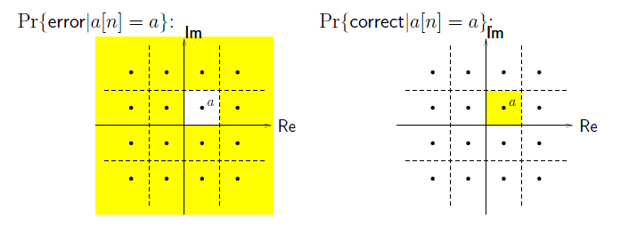 Symbol error rate (ser) for M 2 -qam By OpenStax | Jobilize