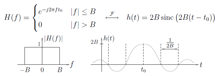 This figure contains two graphs and one equation. The equation reads H(f) = e^-j2πft_0, if |f| less than or equal to B, and 0 if |f| greater than B, then an arrow pointing in both directions, labeled F. To the right of the arrow is the equation h(t) = 2Bsinc(2B(t - t_0)). The first graph plots a horizontal axis f and vertical axis H(f). The graph contains a rectangle, with its base on the horizontal axis from -B to B, with a height of 1. The second graph plots a horizontal axis t and vertical axis h(t). There is a wave on this graph, with one large peak in the middle reaching 2B, at a horizontal value t_0. The peak decreases to a smaller wave, and the width of half of the wave is 1/2B.