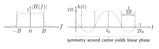 This figure contains two graphs. The first plots f on the horizontal axis against |H(f)|. This graph consists of a wavering curve that floats along the horizontal axis until horizontal axis -B, where the wavering graph increases sharply to a flat peak from -B to B, where it then decreases back down to the horizontal axis and floats across to the edge of the graph on the right. The second graph plots t on the horizontal axis and h(t) on the vertical axis. It consists of two small troughs and one large peak in a continuous wave. The height of the peak is 2B, and the peak is centered at horizontal value t_0. The trough to the right of the peak ends at horizontal value 2t_0. The width of the troughs are 1/2B. The entire wave is bracketed symmetry around center yields linear phase.