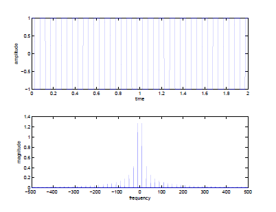 This figure contains two graphs, the first plotting time on the horizontal axis against amplitude on the vertical axis. The horizontal values range from 0 to 2 in increments of 0.2 and the vertical axis values range from -1 to 1 in increments of 0.5. The graph consists of a series of near-vertical, nonlinear blue lines, with one occurring approximately every 0.05 units of time. The second graph plots frequency on the horizontal axis and magnitude on the vertical axis. The horizontal axis ranges from -500 to 500 in increments of 100. The vertical axis ranges in value from 0 to 1.4 in increments of 0.2. This graph consists of a vertical line every 25 units of frequency. The height of these lines starts out very small, then increases to a peak at (0, 1.4), and then symmetrically decreases out to the far right of the graph. The increases and decreases are very gradual until within 100 horizontal units of the peak, where they sharply increase.