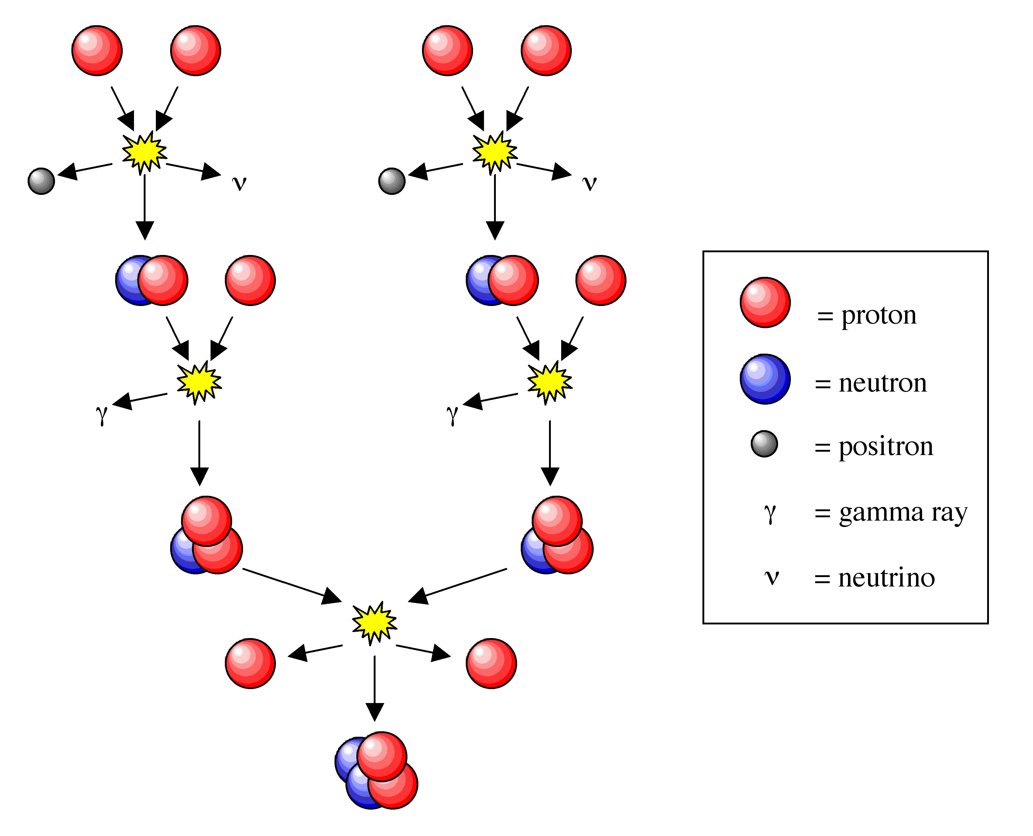 Синтез ядер гелия из ядер водорода. Протон-протонный цикл. Протон-протонный цикл цикл. Термоядерная реакция схема. Термоядерный Синтез схема.