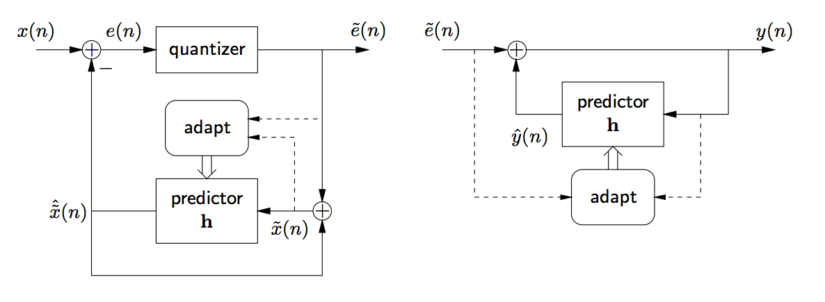 This figure is generally similar to the flowcharts in the previous figure, titled A Typical Differential PCM System. None of the labels or arrows have changed, except for two new rounded boxes, labeled adapt, that include large arrows that point directly at the two boxes labeled predictor h. There are also two dashed lines pointing at each of the adapt boxes, one extending from the middle of an arrow pointing at a small circle, and one extending from the middle of an arrow pointing at the predictor h boxes.