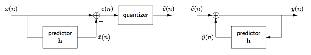 This figure is generally similar in shape and construction to the previous figure, Lossless Predictive Data Transmission System, with one exception: the arrow that points to the right from the small circle now points to a new box, labeled Quantizer. This box is now followed by a new arrow pointing to the right, labeled e-tilde(n).