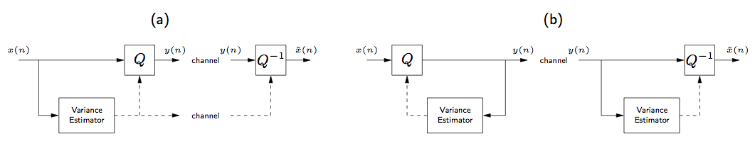 This figure contains two flowcharts, parts a and b. Part a is to the left, and it begins with a long arrow pointing to the right at a box Q. This arrow is labeled x(n). This line also splits below to a second row of the flowchart, and points with a second arrow at a box labeled Variance Estimator. To the right of this box is a dashed line that splits, both pointing up at the aforementioned box Q and also to the right at the caption, channel. To the right of the q-box is an arrow pointing to the right, labeled y(n), at an identical caption, channel. To the right of the upper channel is another arrow labeled y(n) pointing to the right at a box labeled Q^-1. To the right of the lower channel is a dashed line that points up at the aforementioned Q^-1 box. To the right of this box is an arrow labeled x-tilde(n) that points ambiguously to the right towards the second flowchart. Part b is a flow chart that begins with a shorter arrow, labeled x(n), that points to the right at a box labeled Q. Following this box is an arrow pointing to the right labeled y(n), although before the termination of this arrow, the arrow splits down and to the left at a box labeled Variance Estimator. This box is followed by a dashed line with an arrow pointing back at the Q-box. To the right of the arrow labeled y(n) is a caption, channel, which is followed by a much longer arrow also labeled y(n) that points at a box labeled Q^-1. This arrow splits before its completion and moves down and to the right, pointing at a second box labeled Variance Estimator. To the right of this box is a dashed line that points back up at the box labeled Q^-1. To the right of this box is a final arrow, labeled x-tilde(n), pointing ambiguously to the right.