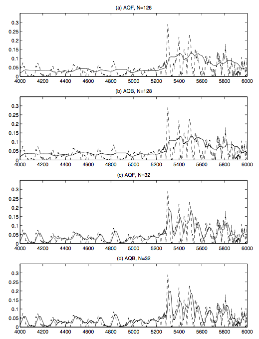 This figure consists of four graphs, each plotting a solid and dashed line along an axis. The graphs all look similar with relatively mellow sections of peaks throughout the first two-thirds of the graph, and a higher, more variable mountainous region in the latter third. Both graphs of N=128 have very similar dashed and solid lines. Both graph of N=32 have very similar solid lines, but the dashed line for AQB is much more volatile. The solid lines in the graphs of N=32 are much more volatile than those in the graphs of N=128.