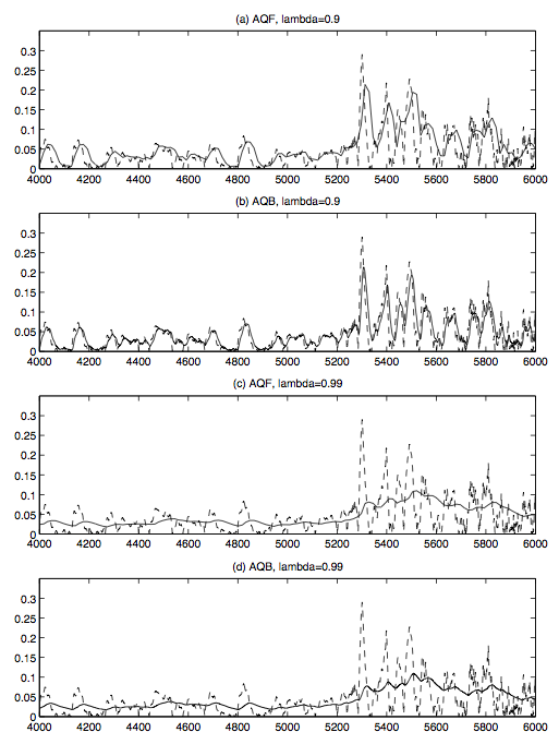 This figure consists of four graphs, each plotting a solid and dashed line along an axis. The graphs all look similar with relatively mellow sections of peaks throughout the first two-thirds of the graph, and a higher, more variable mountainous region in the latter third. Both AQF and AQB for lambda=0.9 have highly volatile dashed and solid lines, with the peaks of AQB even more sharp than those of AQF. For lambda=0.99, the solid lines have a much smoother appearance in both AQF and AQB, and the dashed lines have not changed much from lambda=0.9.