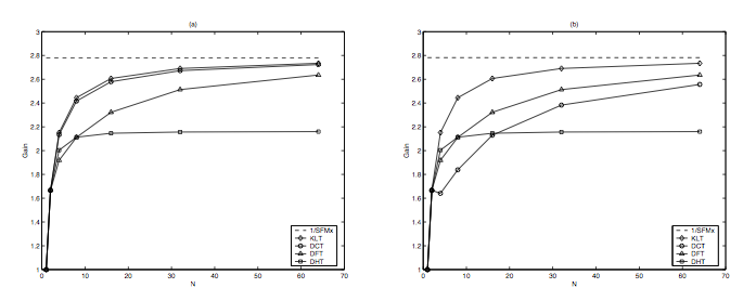 This figure is comprised of two cartesian graphs plotting 1/SFMx, KLT, DCT, DFT, and DHT on a graph of horizontal axis N and vertical axis Gain. These graphs all begin with a strong positive slope, and they flatten out  as they continue across the page to the right. The first to flatten out on both graphs is DHT at a vertical value of approximately 2.1.  The rest of the graphs flatten at higher levels.