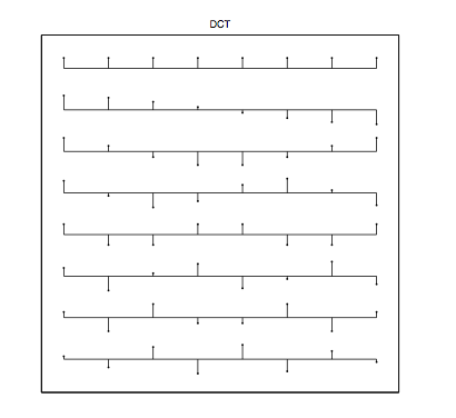 This figure is comprised of 8 rows containing line segments ended by small dots either above or below the row, or on the line. The directions of the lines on each row are as follows. Line one is 8 up arrows. Line two is up up up up down down down down, although the lengths of the small line segments decrease, then increase in the negative direction to form a smooth transition from lines pointing up to lines pointing down. Line three is up up down down down down up up, and the lines move in length in a wavelike pattern. Line four is up down down down up up up down, again in a wavelike pattern. Line five is up down down up up down down up. Line six is up down up up down down up down. Line seven is up down up down down up down up. Line seven is up down up down up down up down.