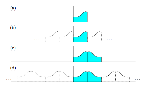 This figure contains four graphs, a, b, c, and d, described in the figure title. Each graph contains a common shape, which is a wave-like curve from a trough to a peak, and the area below it drawn down to the horizontal axis, highlighted in blue. Part a only contains one of these shapes. Part b contains one shape highlighted in blue, and three others simply as a dashed outline, with dotted lines indicating an infinite number of shapes going in the positive and negative direction on the horizontal axis. Part c contains two blue shapes, with the second flipped horizontally so that the peaks are facing each other and adjacent. Part d contains the same arrangement as part c, except that the two adjoined shapes are drawn three more times as dashed outlines, again with dotted lines indicating an infinite number of these shape arrangements.