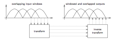 This is a flowchart that contains two cartesian graphs, each with four peaked waves, and two boxes, with arrows in between the objects showing movement. The first graph is labeled overlapping input windows, and contains four peaks, with bases overlapping so that the beginning of each wave begins at the midpoint of the preceding wave. Below the right half of the horizontal axis are six dashed arrows that point down at a box labeled transform. To the right of this box are four dashed arrows that point to the right at a box labeled inverse transform. Above the inverse transform box are six more dashed arrows that point up at the second graph, which is visually identical to the first graph, except that it is labeled windowed and overlapped outputs.