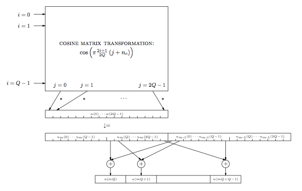 This figure is a large flowchart that moves generally downward. It begins with a large box labeled Cosine matrix transformation. To the left of this box are a series of arrows pointing at the box that are labeled with the equations, i = 0,  i = 1, and so on to i = Q - 1. At the base of this box are the equations j = 0, j = 1, and so on in the series to  j = 2Q - 1. From each of these equations in the series at the base are arrows labeled with asterisks pointing at different segments of a long rectangle containing hash marks. Inside the long rectangle is the label w(0) . . . w(2Q - 1). Below this rectangle is a single arrow pointing down, labeled with an equal sign, at two connected rectangles with the same width and same number of hash marks. Each of the connected rectangles is then divided into two segments because the middle hash mark is longer. The segments, from left to right, contain the captions u_m(0) . . . u_m(Q - 1), u_m(Q) . . . u_m(2Q - 1), u_m-1(0) . . . u_m-1(Q-1), and u_m-1(Q) . . . u_m-1(2Q-1). From certain points along these rectangles are arrows pointing at a row of circles containing a plus sign. below each circle is an arrow pointing down at a final row of connected boxes, labeled u(mQ) to u(mQ + Q - 1).