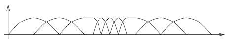 this figure is a graph of nine peaked waves, each beginning and ending at the horizontal axis. They have equal amplitudes, but the wavelengths decrease incrementally until the fifth wave, which has the shortest wavelength, and then they increase symmetrically back to the maximum wavelengths of the first and ninth waves. In shape, the waves are not sinusoidal, most resembling a parabolic shape, except for the third and seventh waves, which begin with a wide ascension to maximum amplitude on the outside, continue with a horizontal segment at their local maxima, and then descend sharply with wavelengths comparable to the fourth and sixth waves.