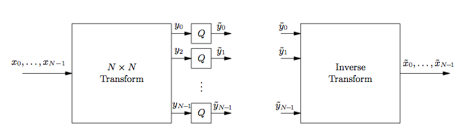 This figure is a flowchart. Beginning on the left is an arrow labeled, x_0, ..., x_(n-1), pointing to the right at a large box labeled N x N transform. To the right of this large box are a series of short arrows pointing to the right labeled from top to bottom y_0, y_2, ..., y_(N-1). to the right of each of these arrows is a box labeled with a capital Q. To the right of each of the Q-boxes is another arrow labeled ytilde_0, ytilde_1, ..., ytilde_(N-1). At this point in the graph there is a large separation, as if the preceding arrows do not point at anything directly. To the left of the separation are a series of identical ytilde arrows, all pointing at a single large box labeled Inverse Transform. To the right of the large box is a final arrow pointing to the right labeled xtilde_0, ..., xtilde_(N-1).