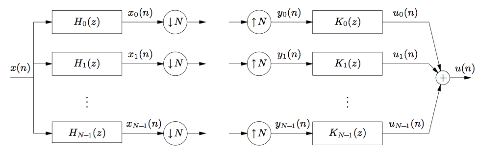 This is a large, complex flowchart which will be described from left to right, as this is the flow of the diagram. The diagram begins with the expression x(n), and from this expression is a line that splits into a series of arrows each pointing to the right at boxes containing the expressions H_0(z), H_1(z), and so on to a final box H_(N-1)(z). From the ends of each of these boxes are more arrows pointing to the right, this time each at an identical circle containing a down arrow and the variable N. The arrows pointing at these circles are labeled from top to bottom x_0(n), x_1(n), to x_(N-1)(n). To the right of these circles again are a series of arrows that point to the right. There is then a gap in the diagram, followed by a series of identical arrows to those preceding it. These arrows each point at circles containing an up arrow and the variable N. To the right of these circles are more arrows pointing at boxes containing the labels K_0(z), K_1(z), and so on to a final box containing K_(N-1)(z). The arrows pointing at these boxes are labeled from top to bottom y_0(n), y_1(n), to y_(N-1)(n). Each of these boxes point with arrows to the right at a single circle containing a plus sign. The arrows are labeled from top to bottom u_0(n), u_1(n), to u_(N-1)(n). From the plus sign is a final arrow pointing to the right, labeled u(n).