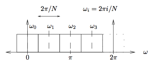 This figure is a graph with horizontal axis ω, plotting a series of rectangles. Above the figure is a large equation that reads ω_i = 2πi/N. The horizontal values on the axis range from 0 to 2π. There are two arrows pointing up from these two furthest points on the horizontal axis. The arrow pointing directly up from the horizontal value 0 is labeled ω_0. Along the axis are four identical, connected rectangles that lie on the horizontal axis from approximately -π/4 to 7π/4, each with a width of π/2. There are dashed vertical lines crossing the midpoint of the base of these rectangles and extending through the height of the rectangle. These dashed lines continue in aligned succession with ω_0, and are subsequently labeled ω_1, ω_2, and ω_3. Above these rectangles is a horizontal arrow pointing in both directions, labeled 2π/N.
