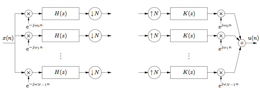 This is a large, complex flowchart which will be described from left to right, following the flow of the diagram. The flowchart begins with the expression x(n), and from this expression is a line that splits into a series of arrows each pointing to the right at a series of circles containing an x. Below each circle is an arrow pointing up, labeled e^(-jω_0n). To the right of these circles are arrows that each point to the right at a series of identical rectangles labeled H(z). To the right of these rectangles are more arrows pointing to the right at a series of circles containing a down arrow and the variable N. To the right of these circles is another series of arrows pointing to the right. At this point in the flow chart, there is a gap. To the right of the gap is another series of identical arrows as those on the left side of the gap. These arrows each point at circles that contain an up arrow and the variable N. To the right of these circles are more arrows that point at identical boxes labeled K(z). To the right of these boxes are more arrows that point at a series of circles containing an x. Below each of these circles is an arrow pointing up, labeled e^(-jω_0n). To the right of these circles are arrows that all point at a single final object, a circle containing a plus sign. To the right of this object is one final arrow pointing to the right, labeled u(n).