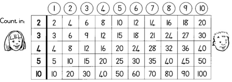 find two common multiples of 6 and 9 between 1 and 50