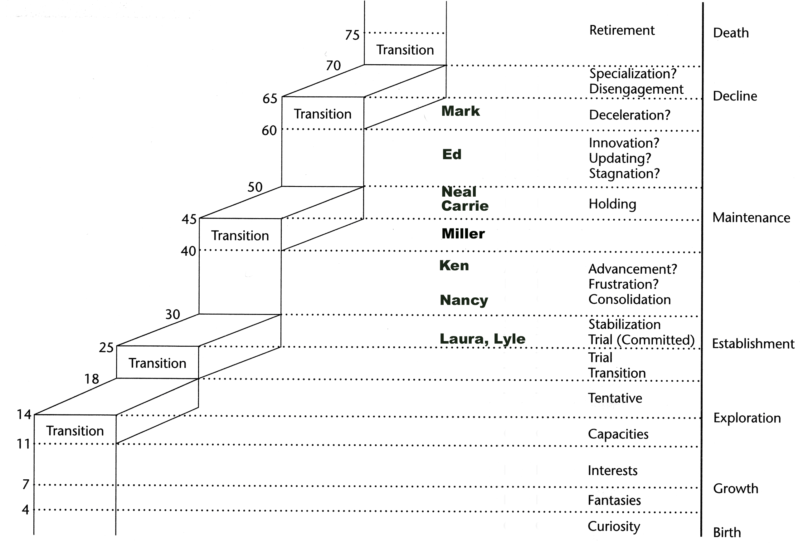 There is a stair shaped diagram on the left side of this image. Progressing from the bottom of the step to the top of the steps there are dashed horizontal lines. Each one of the line has a number on the left of the step figure to a vertical line on the left.