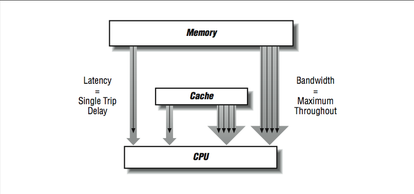 This figure shows a large box, Memory, and a small box, Cache, both with sets of arrows pointing at a box labeled CPU. The memory box and the cache box, on their left sides, have narrow single arrows pointing at CPU, with the caption to the right, Latency equals single trip delay. The memory and cache boxes, on their right side, each have a grouping of four arrows pointing down at the CPU, with the caption to the side, Bandwidth equals Maximum Throughout.