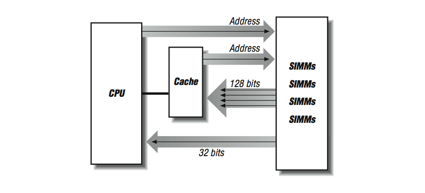 This figure shows a large box labeled CPU on the left, a small box in the middle labeled Cache, and a large box on the right labeled SIMMs four times. There is a small, thick line connecting CPU to cache. There is an address arrow from CPU pointing to SIMMs, and from Cache pointing to SIMMs. There is a large arrow labeled 128 bits pointing from SIMMs to Cache, and a narrower arrow pointing from SIMMs to CPU, labeled 32 bits.