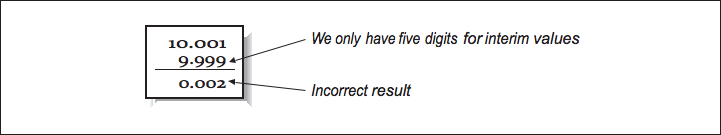 This figure shows an equation that reads, ten point zero zero one minus nine point nine nine nine equals zero point zero zero two. At the answer is an arrow labeled incorrect result, and pointing at the nine point nine nine nine is labeled, we only have five digits for interim values.