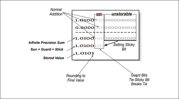 This figure shows a large addition equation of two numbers with high numbers of decimal places. Outermost portion of the decimals are greyed out and labeled unstorable. The nearer decimal places, five six and seven spots to the right of the decimal point, are greyed out and labeled ggs. The sum below the equation is labeled Infinite precision sum. Below the sum is another line with the sum repeated, leaving off the outermost decimal places, and labeled sun plus guard plus stick. Pointing at the ggs section of this number is an arrow titled, guard bits tie, sticky bit breaks tie. Below this sum is a final line with the sum, including a rounding up of one ten thousandth, and is labeled stored value.