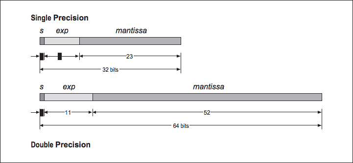This figure shows two diagrams, the first labeled single precision, and the second labeled double precision. Both diagrams are thin segmented blocks, with the first section on the left labeled s, the section to the right of it labeled exp, and the rightmost section labeled mantissa. The widths of these sections are labeled below each diagram. For single precision, the entire width is measured as 32 bits. The s-section is labeled with a black block, exp is labeled with a black block, and the width of mantissa is labeled 23. For double precision, the entire width is measured as 64 bits. The s-section is labeled with a black block, exp is labeled 11, and mantissa is labeled 52.