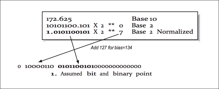 This figure consists of a boxed set of numbers and a long string of binary below the box. Inside the box are three rows of text. The first row reads 172.625, Base 10. The second reads 10101100.101 x 2 ** 0, Base 2. The third reads 1.0101100101 x 2 ** 7, Base 2 Normalized. Below this diagram is the caption, add 127 for bias = 134. From the 7 in the third row is an arrow that points to the beginning of a string of binary, that reads, 0 space 10000110 space 01011001010000000000000. From the beginning of the third row in the diagram is an arrow that points at the third segment of the binary. Below the binary is a line of text that reads, 1. Assumed bit and binary point.