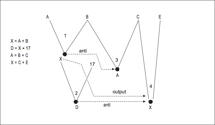 This figure contains equations, X = A + B, D = X * 17, A = B + C, and X = C + E, and to the right of these equations is a flowchart expressing these equations together.