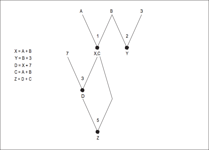 This figure contains equations, X = A + B, Y = B + 3, D = X * 7, C = A + B, and Z = D + C, with a flowchart to the right expressing the relationship between the equations.