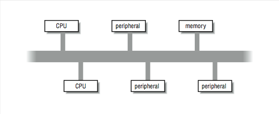 This figure shows a thick horizontal line with vertical lines protruding from it at patterned spots. The lines connect to boxes labeled, CPU, peripheral, and memory.