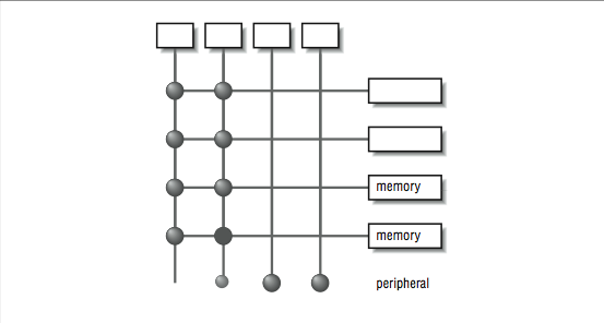 This figure shows a grid of lines, with four vertical lines originating from boxes at the top, and four horizontal lines originating from boxes on the right. The two lowest  boxes on the right are labeled, memory. The left half of the intersections between the lines are designated as large grey circles. The third and fourth vertical lines terminate with large grey circle, whereas the second terminates with a smaller grey circle.