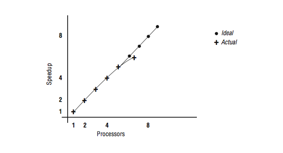 This figure is a cartesian graph with horizontal axis labeled Processors and vertical axis labeled Speedup. There are two strings of plots, ideal and actual, that both increase as the number of processors increases, although the plot for actual tapers off eventually.