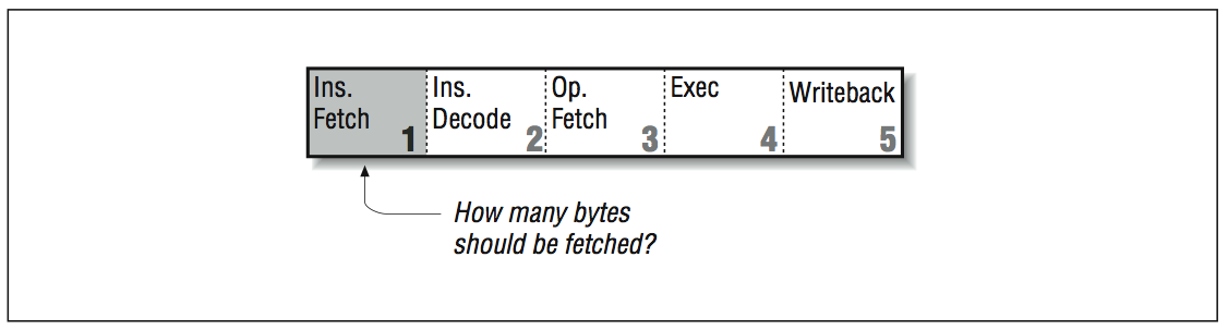 This figure is a row of 5 connected boxes, numbered sequentially, and labeled Ins Fetch, Ins Decode, Exec, and Writeback. The first box is grey. Below the row is an arrow pointing at the first box, labeled, How many bytes should be fetched?