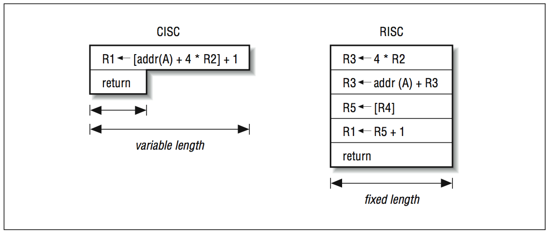This figure is comprised of two diagrams. The diagram on the left, labeled CISC shows two boxes with the same height but variable widths. The first box, which is longer than the second, is labeled R1 arrow pointing to the left, [addr(A) + 4 * R2] + 1. The second is labeled return. Below the boxes are two arrows showing widths, labeled variable length. The second diagram is labeled RISC, and shows five connected boxes of equal size. The first reads R3, arrow pointing to the left, 4 * R2. The second reads R3, arrow pointing to the left, addr (A) + R3. The third reads R5, arrow pointing to the left, [R4]. The fourth reads R1, arrow pointing to the left, R5 + 1. The fifth is labeled return. Below the boxes is a set of arrows showing the length of all five boxes to be fixed.