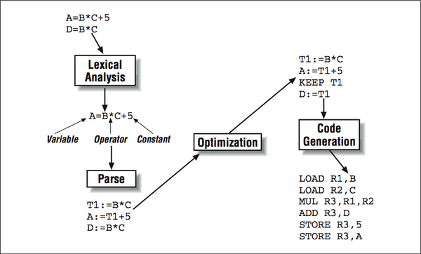 This figure is a flowchart showing movement from numerous lines of code to numerous boxes. From the beginning is a group of code, the first line showing A=B*C+5, and the second line D=B*C. From the bottom of this group of code is a line pointing to a box labeled Lexical Analysis. Below this is a line pointing to a line of code, A=B*C+5. The A is labeled variable, the * is labeled Operator, and the 5 is labeled constant. Below this line of code is an arrow pointing down at a box labeled Parse. Below this box is a grouping of code. The first line reads, T1:=B*C, the second line reads, A:=T1+5, and the third line reads D:=B*C. Pointing towards the upper-right is an arrow that points at a box labeled Optimization. 