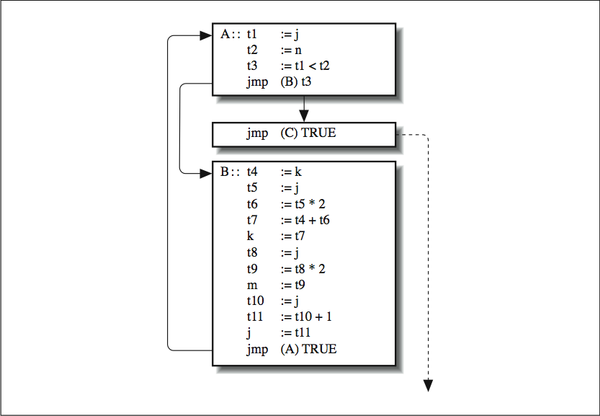 This figure is comprised of three blocks containing lines of code. The first reads A : : as a title, then the first column reads t1, t2, t3, jmp. The second column reads := j, := n, := t1 less than t2, (B) t3. The second block contains two items that fit the same columns as in the first block. In the first column is jmp, and in the second, (C) TRUE. In the third block are the same columns, this time headed as B : :. The first column reads, t4, t5, t6, t7, k, t8, t9, m, t10, t11, j, jmp. The second column reads := k, := j, := t5 * 2, := t4 +t6, := t7, := j, := t8 * 2, := t9, := j, := t10 + 1, := t11, (A) TRUE. There is an arrow pointing from the first block to the second block, and another arrow pointing from the first block to the third block. There is an arrow pointing from the end of the third block to the beginning of the first block. And there is a dashed arrow pointing out from the right of the second block straight down away from the blocks.