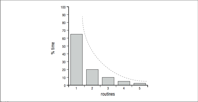 This figure is a histogram, with routines on the horizontal axis and % time on the vertical axis. For routines of value 1, the histogram shows a % time value of 65. For routines of value 2, the histogram shows a % time value of 20. For routines of value 3, the histogram shows a % time value of 10. For routines of value 4, the histogram shows a % time value of 5. For routines of value 5, the histogram shows a % time value of approximately 2. Above the histograms is a dashed curve that follows the decreasing trend of the histogram as the number of routines increases.