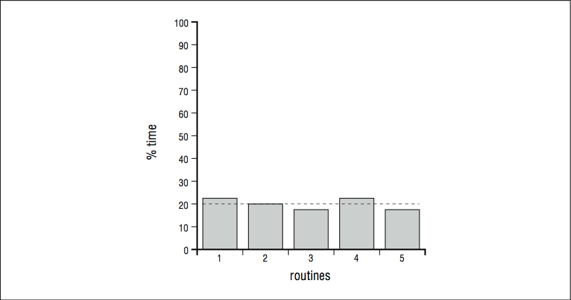 This figure is a histogram, with routines on the horizontal axis and % time on the vertical axis. For routines of value 1, the histogram shows a % time value of approximately 22. For routines of value 2, the histogram shows a % time value of 20. For routines of value 3, the histogram shows a % time value of approximately 18. For routines of value 4, the histogram shows a % time value of approximately 22. For routines of value 5, the histogram shows a % time value of approximately 18. Above the histograms is a dashed curve that follows the decreasing trend of the histogram as the number of routines increases.
