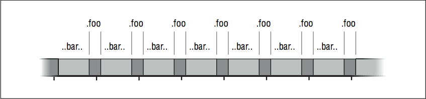 This figure is a line of alternating grey and dark grey sections. The grey sections are wider, and are labeled ..bar.., and the dark grey sections are labeled .foo.